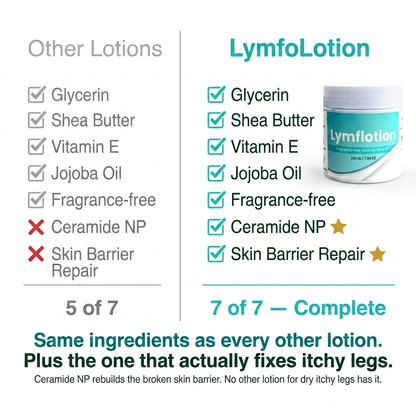 Fragrance-Free Non-Greasy Anti-Itch Ceramide NP Leg Lotion For Dry, Red, Sensitive, Discolored, Weeping