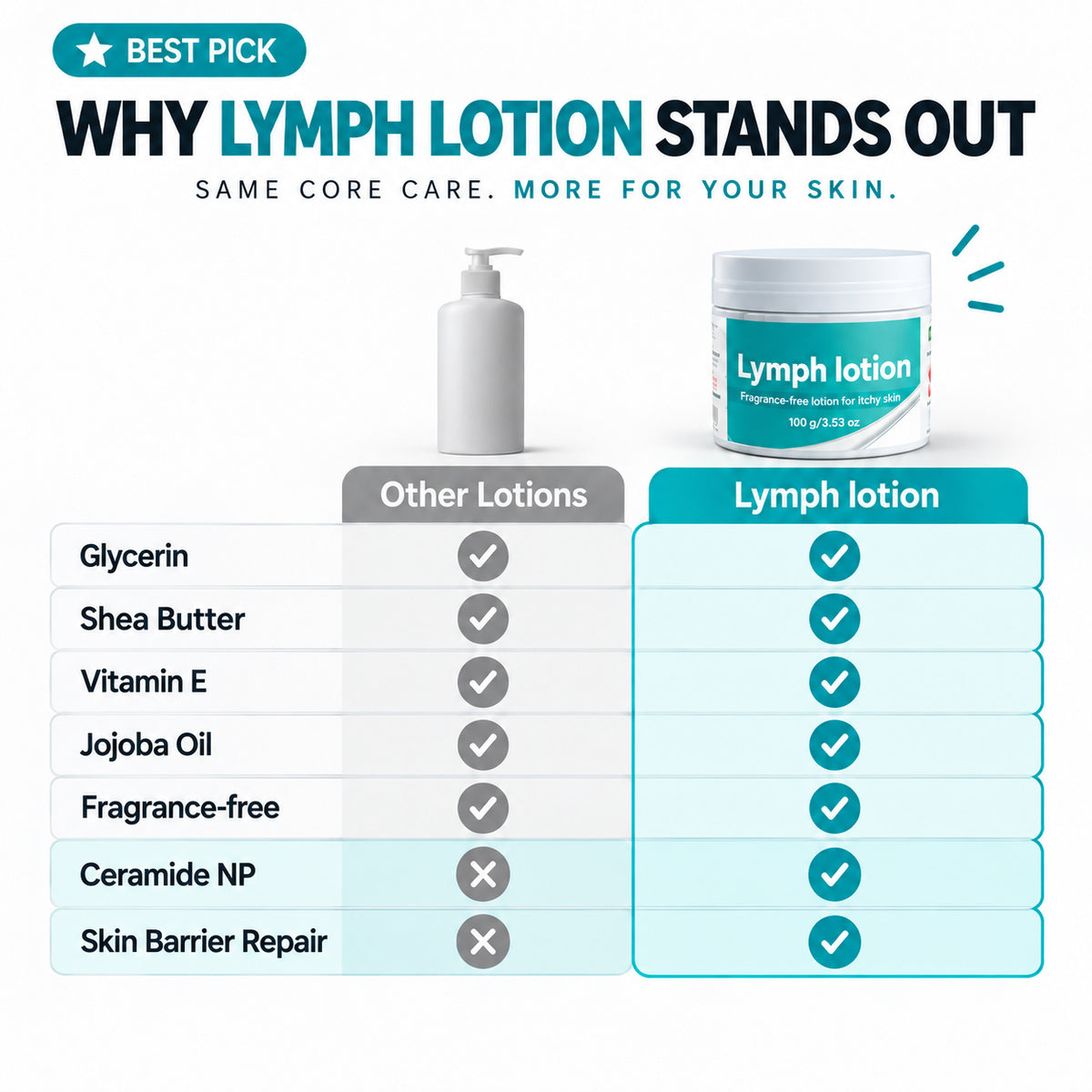 Fragrance-Free Non-Greasy Anti-Itch Ceramide NP Leg Lotion For Dry, Red, Sensitive, Discolored, Weeping